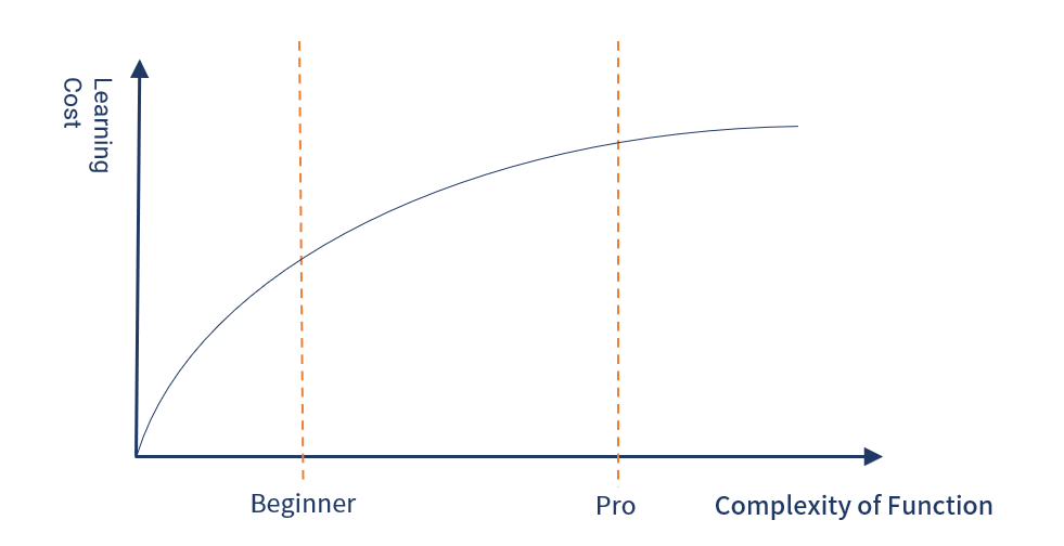 learning curve
