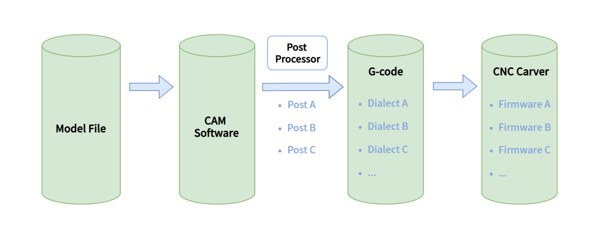 Post processors translate the dialects into the one that your specific CNC carver can understand and execute.