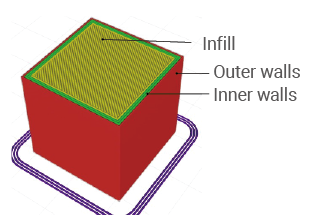 A diagram of a 3D printed cube showing the difference between the outer walls, inner walls, and the internal infill structure.