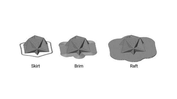 A technical illustration on 3D printing adhesion methods: a detached skirt outline, a brim layer attached to the model's edge, and a multi-layer raft foundation underneath the object.